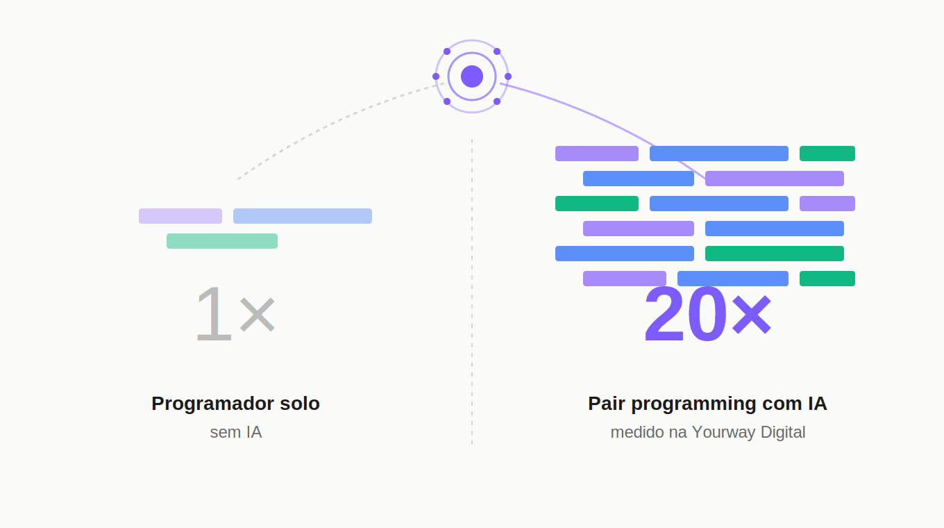 A nova forma de desenvolver softwares com I.A